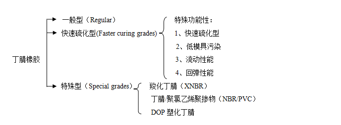  丁腈橡膠